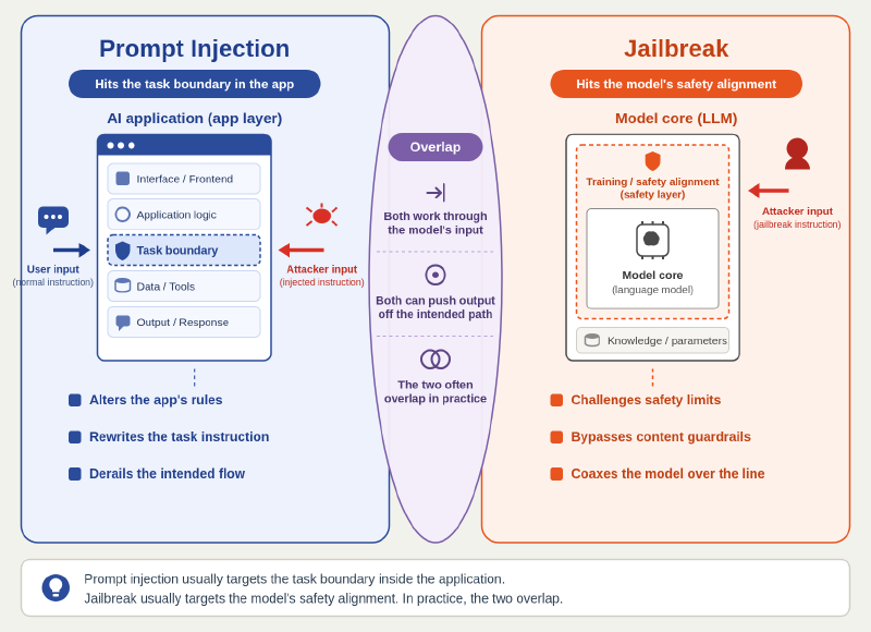 Prompt injection targets the task boundary in the application while jailbreak targets the model’s safety alignment, and the two overlap
