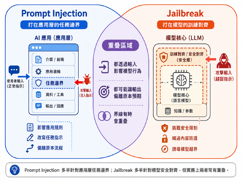 Prompt Injection 打的是應用層任務邊界,Jailbreak 打的是模型訓練對齊,兩者有重疊區域