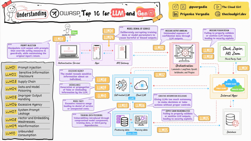 OWASP LLM Top 10